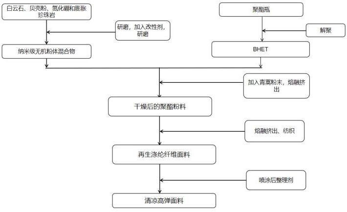 再生涤纶纤维长丝制备清凉高弹面料的方法与流程