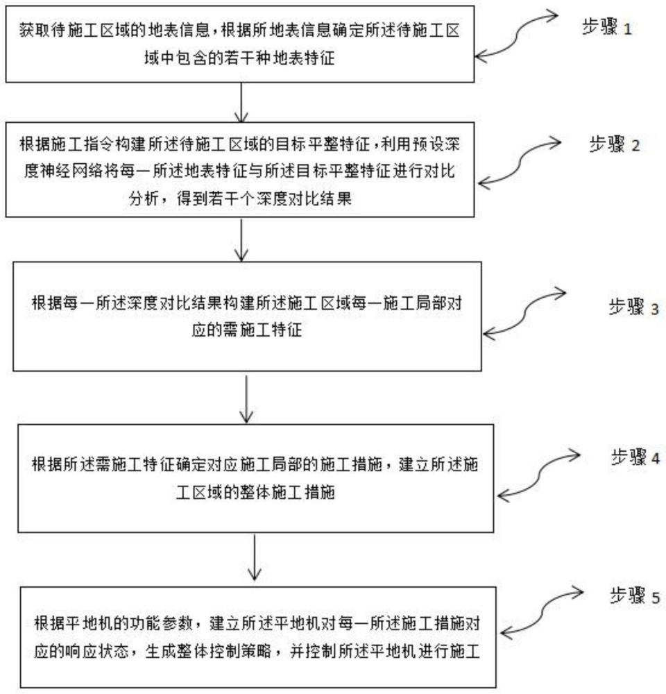 基于高程自动控制的平地机自动施工方法及系统与流程