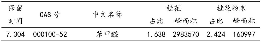 一种天然桂花香型微粉的内衬纸加香方法与流程