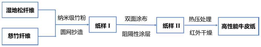 一种高性能牛皮纸及其制备方法与应用