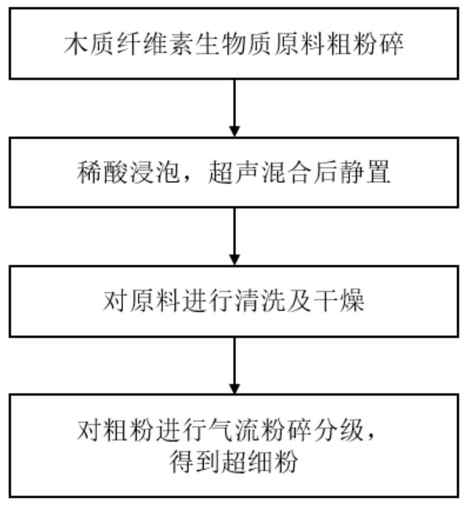 一种降低木质纤维素生物质粒径的酸处理方法与流程