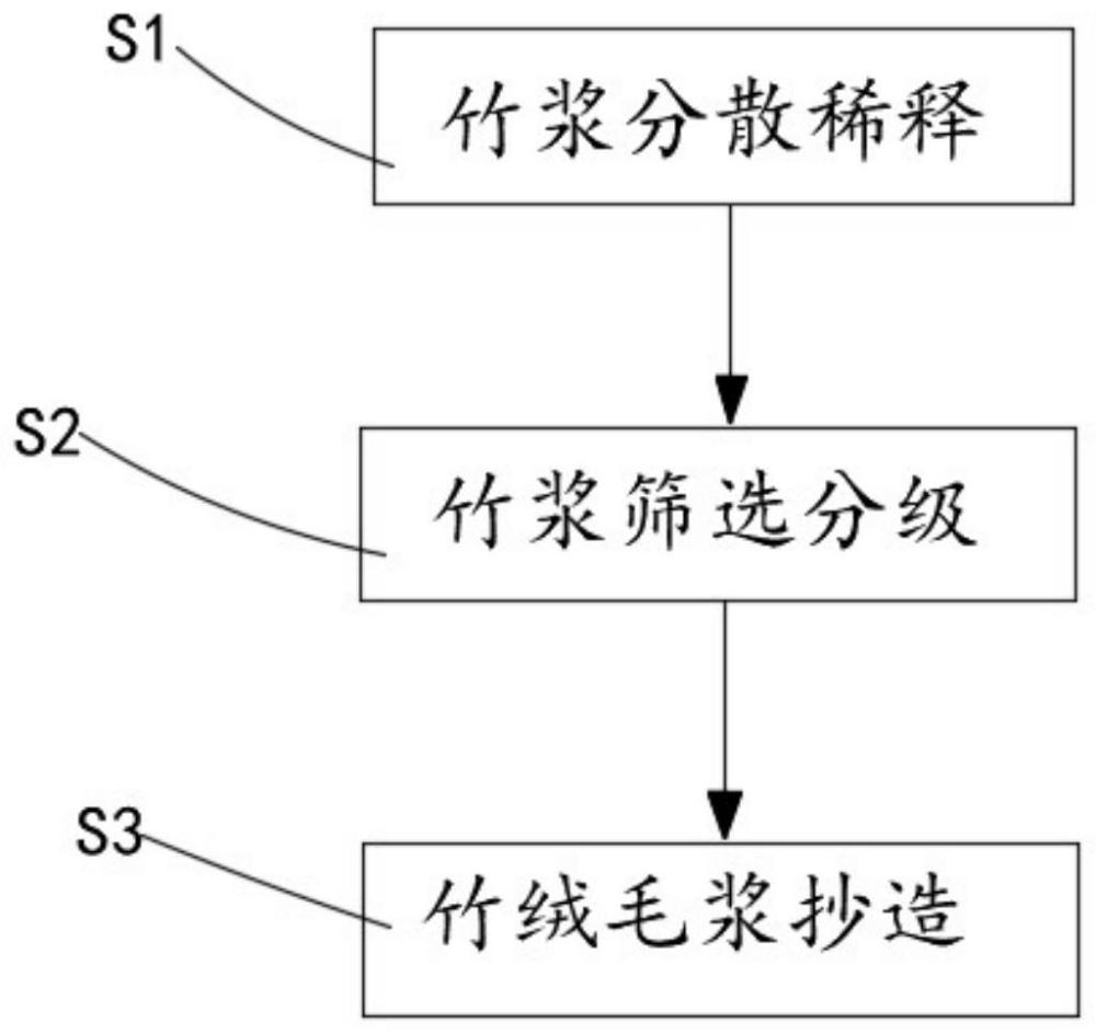 一种竹绒毛浆生产工艺流程方法与流程