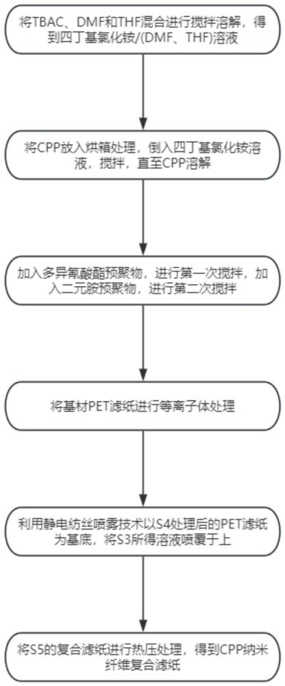 一种CPP纳米纤维复合滤纸及其制备方法