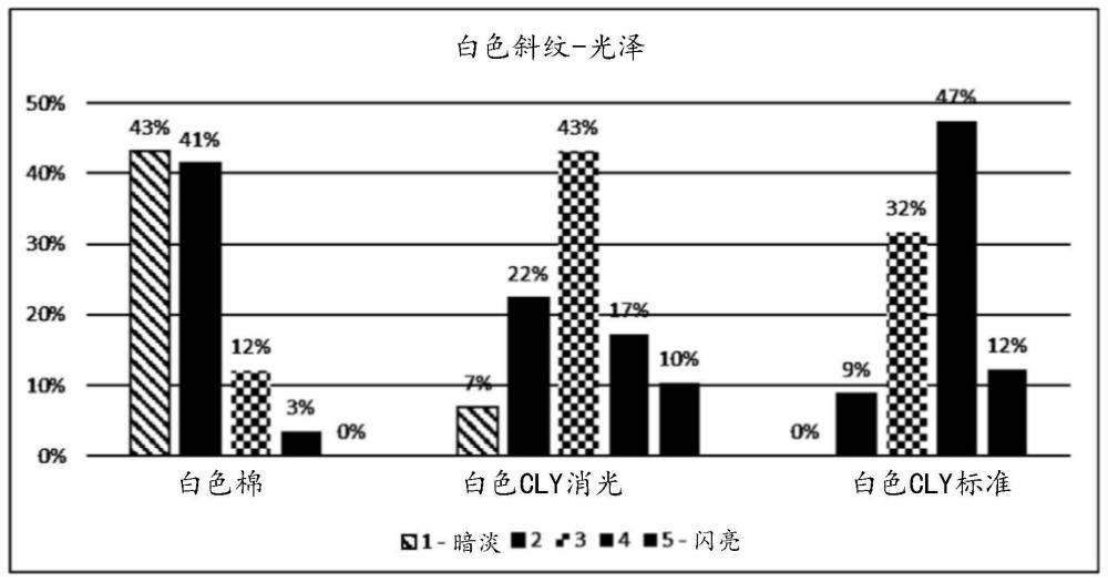 包含消光剂的莱赛尔纤维及其用于生产纺织织物的用途的制作方法