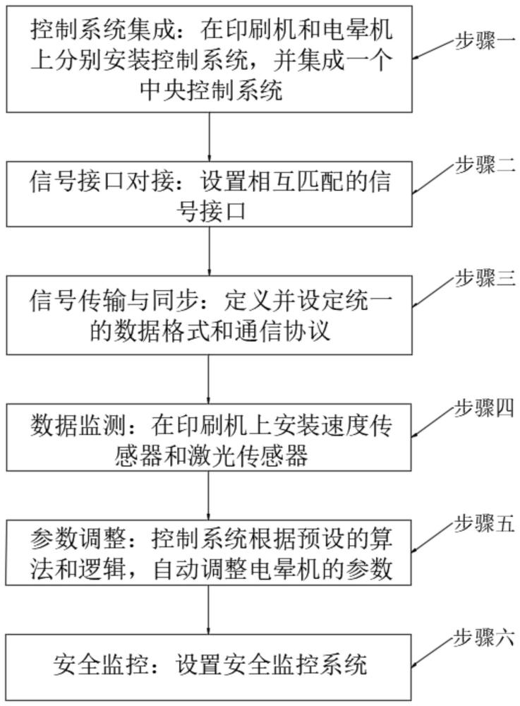 一种图案印刷与电晕处理信号传输方法及系统与流程