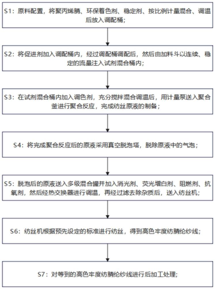 一种高色牢度纺腈纶纱线及生产工艺的制作方法