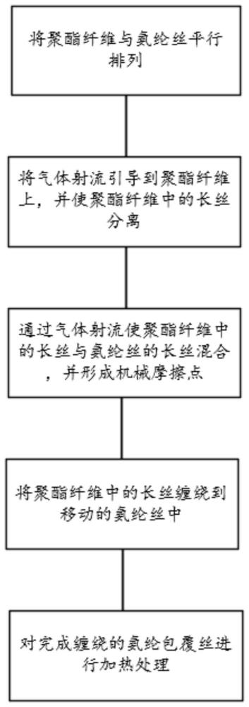 一种氨纶包覆丝缠绕工艺及其方法与流程