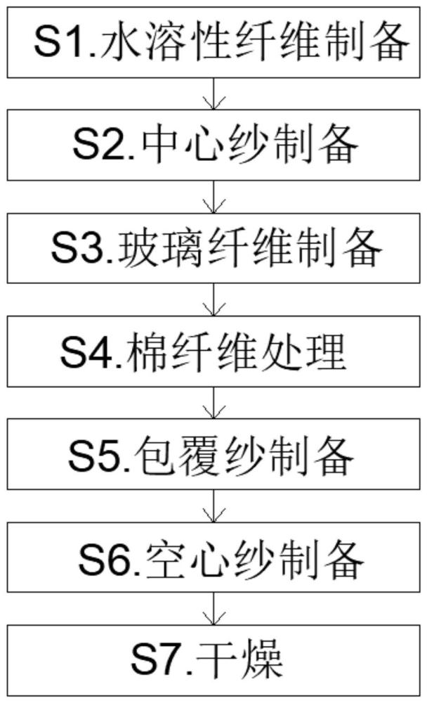 一种空心纱的制备方法及其空心纱和书包与流程