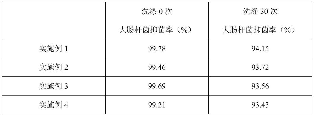 一种吸湿速干抗菌竹炭复合面料及其制备方法与流程