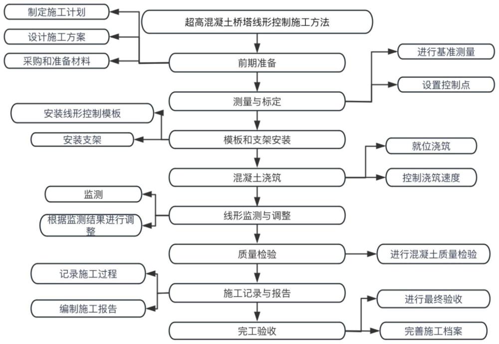 超高混凝土桥塔线形控制施工方法及系统与流程