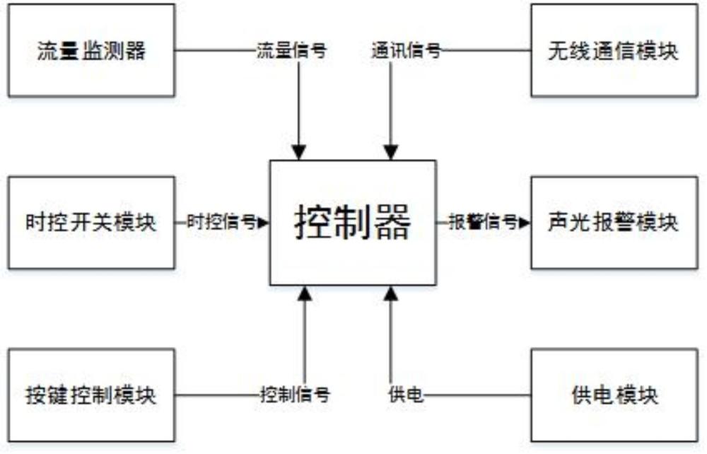 一种高层建筑工程临时消防监测方法及监测系统与流程