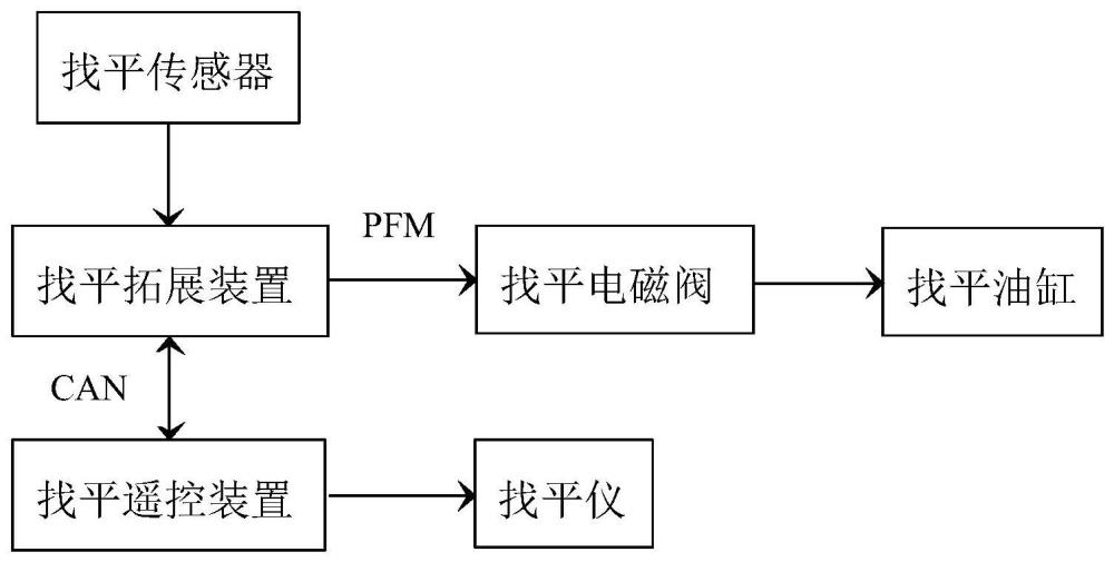 一种摊铺机找平系统及其控制方法与流程