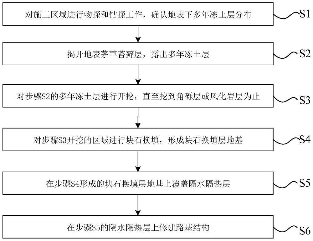 适用于多年冻土地区的改善路基施工方法及改善路基结构与流程