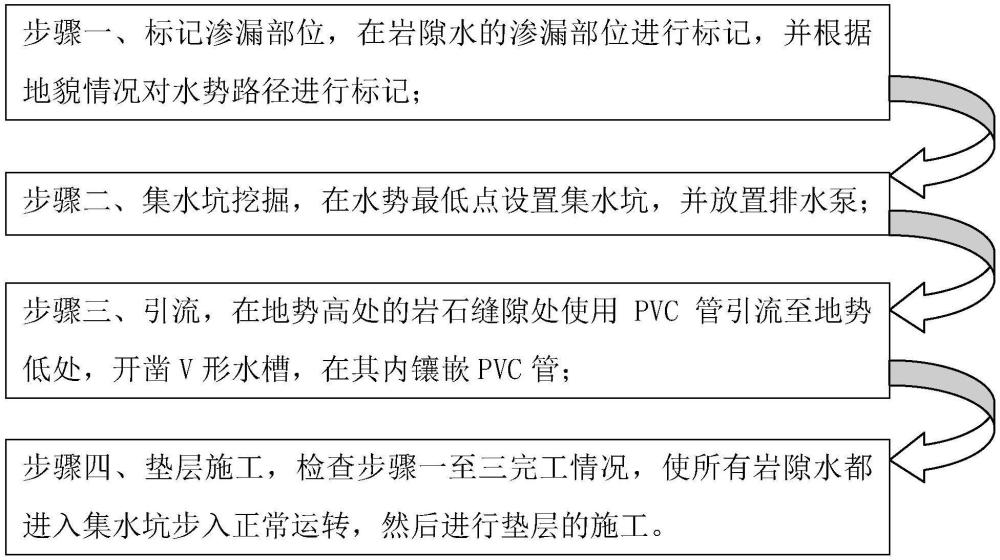 一种岩隙水工况下混凝土封底施工工艺的制作方法