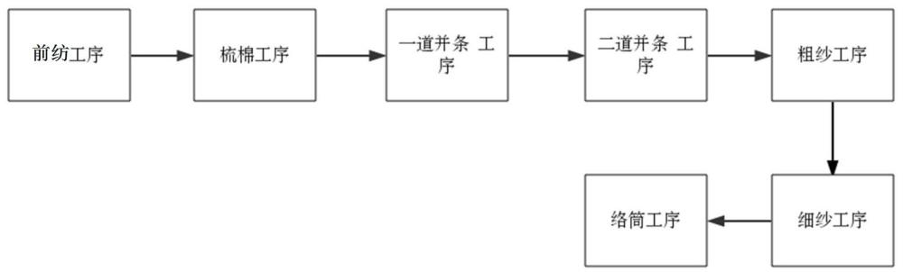 一种基于紧密赛络纺生产100支雅赛尔纤维纱的工艺的制作方法