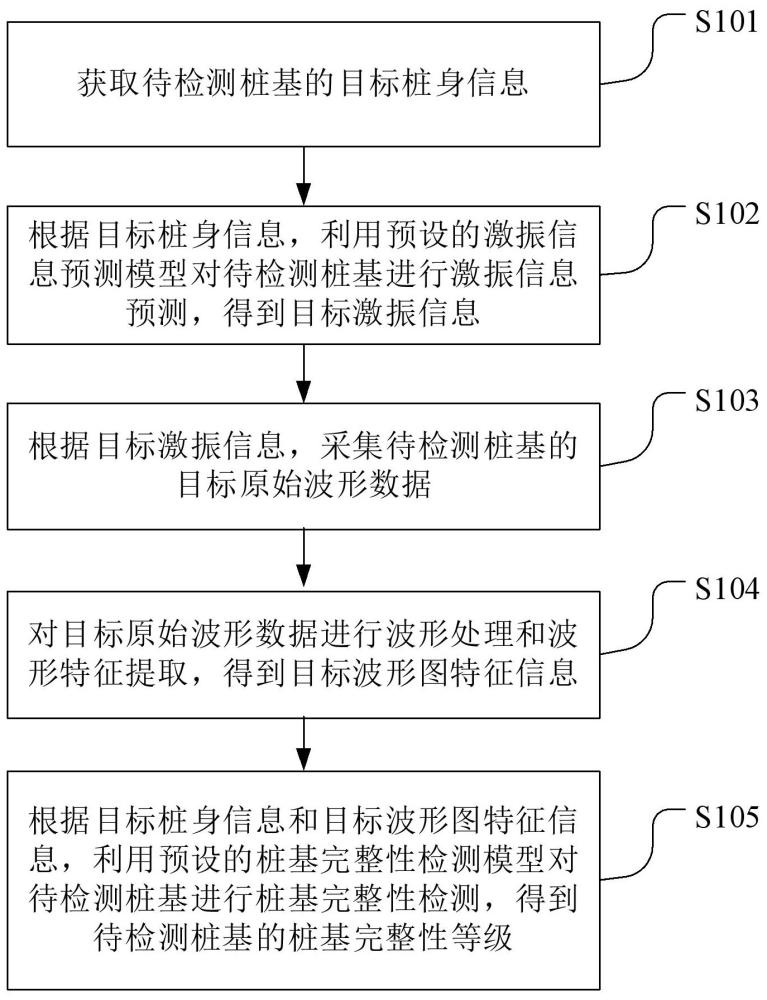 桩基完整性检测方法、装置、可读存储介质及终端设备