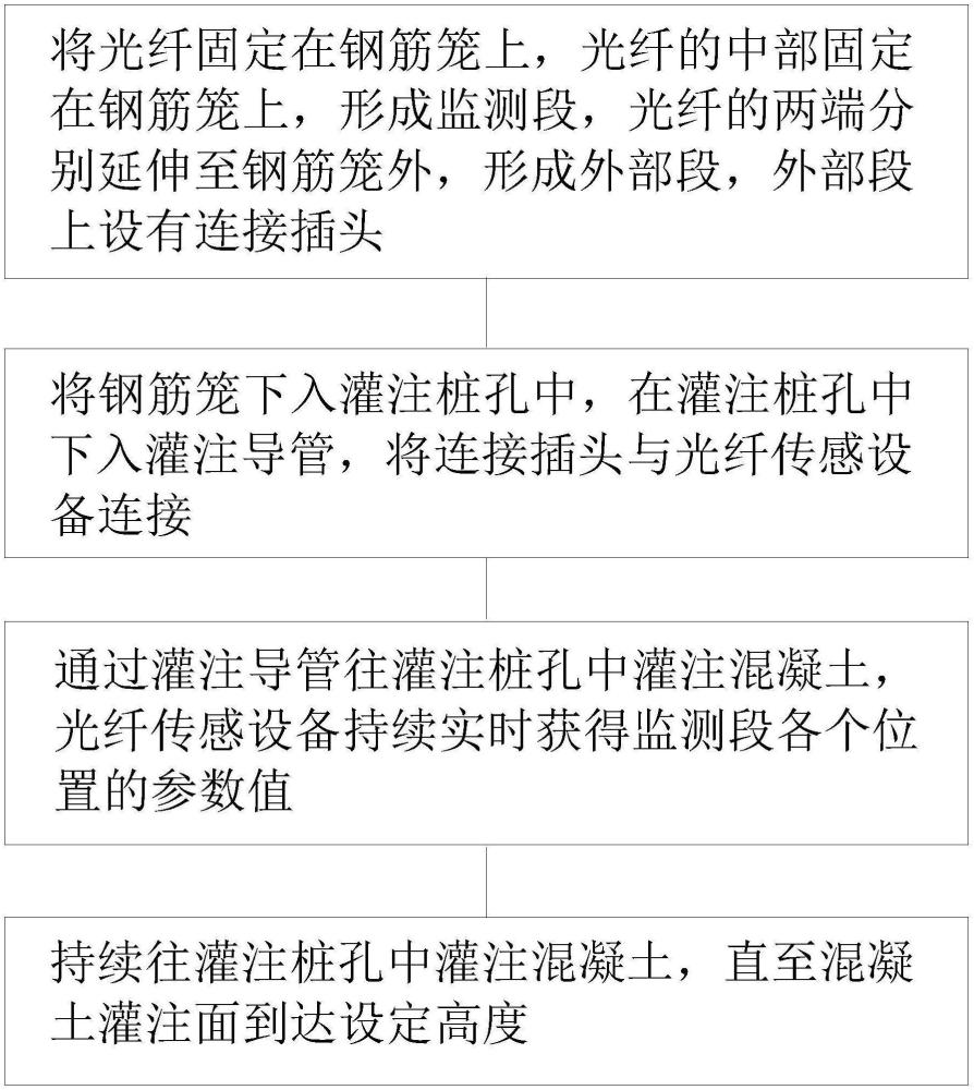 灌注桩混凝土灌注高度光纤全程智能监测方法与流程