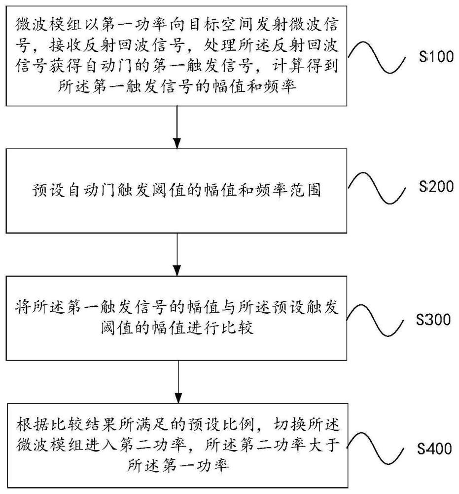 一种自动门触发方法、装置及自动门与流程