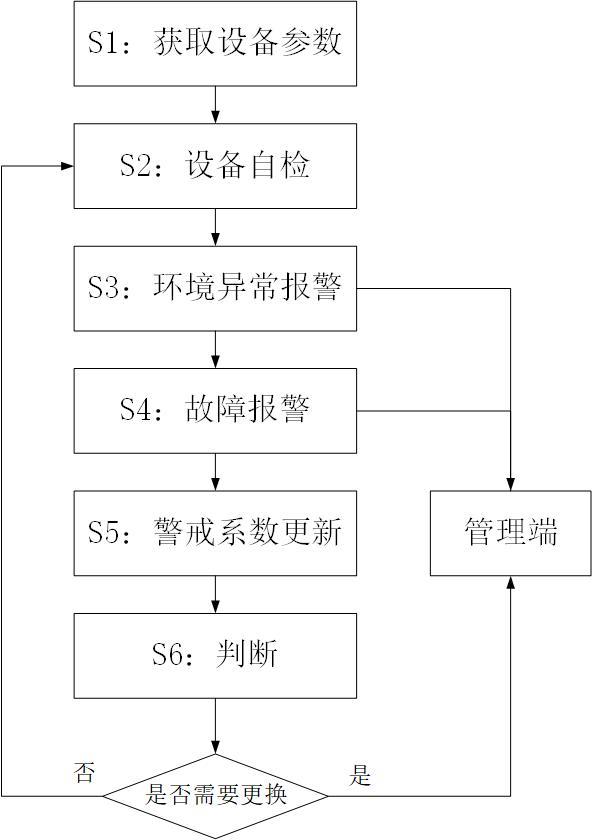 一种消防设备故障自检报警方法及系统与流程