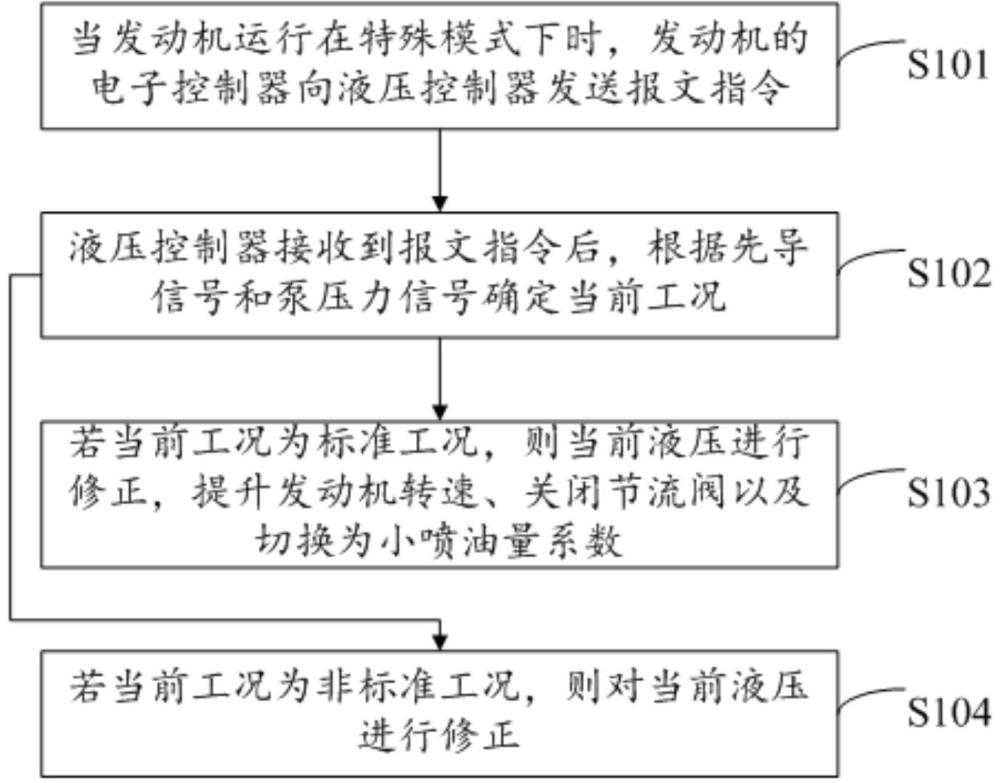 发动机动力提升方法、装置、电子设备及计算机存储介质与流程