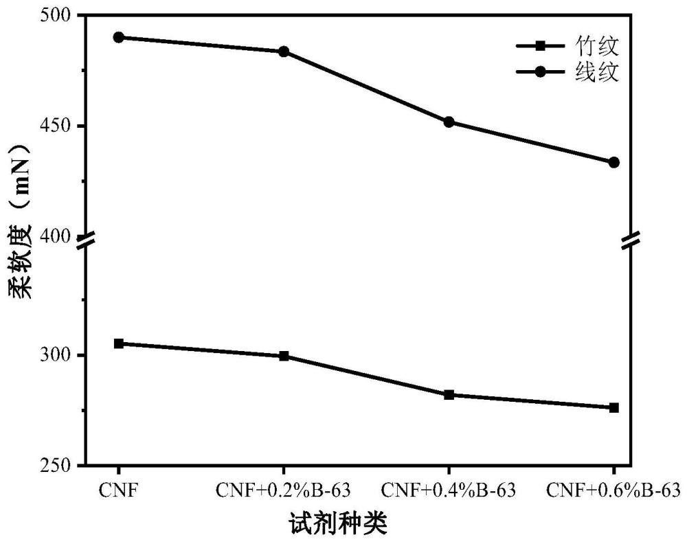 一种断痕脆弱纸质文物增韧交联加固材料及加固方法