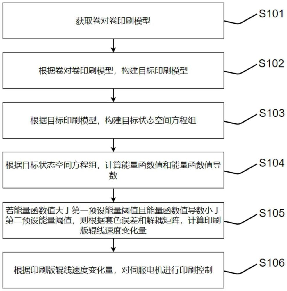 一种融合套色误差补偿的印刷控制方法和装置