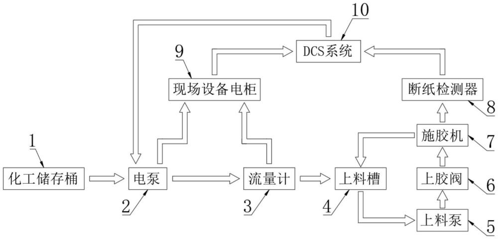 一种造纸表面施胶自动投加辅料化工控制系统的制作方法