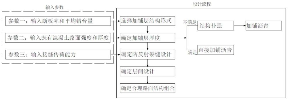 一种既有混凝土路面加铺沥青面层的设计方法与流程