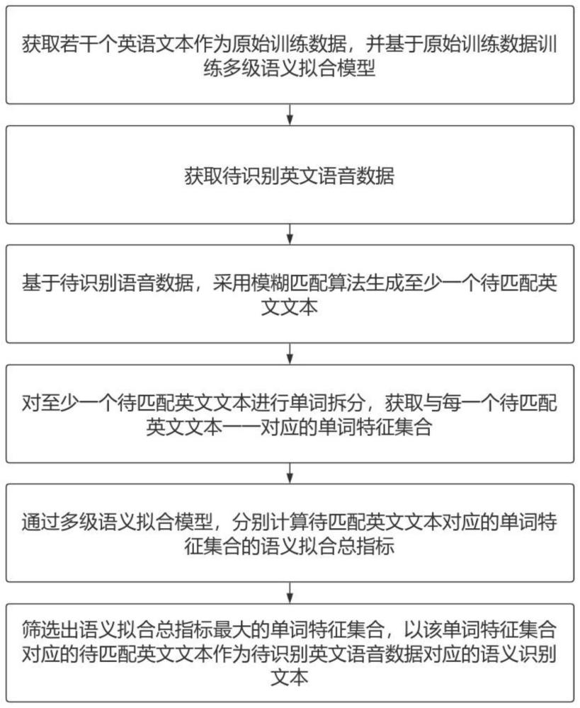 基于英语多级语义交叉拟合的语义识别方法及系统与流程