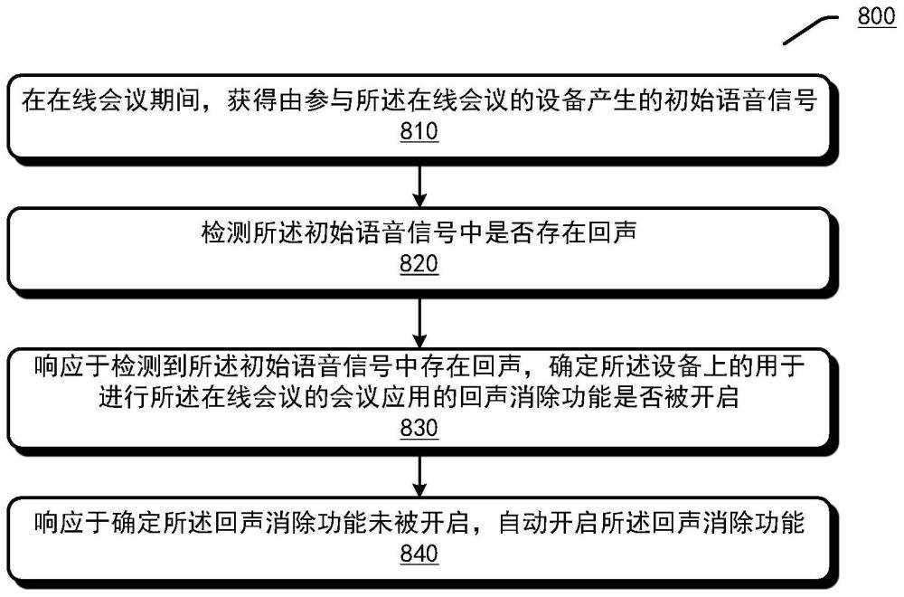 自动降低在线会议中的回声影响的制作方法