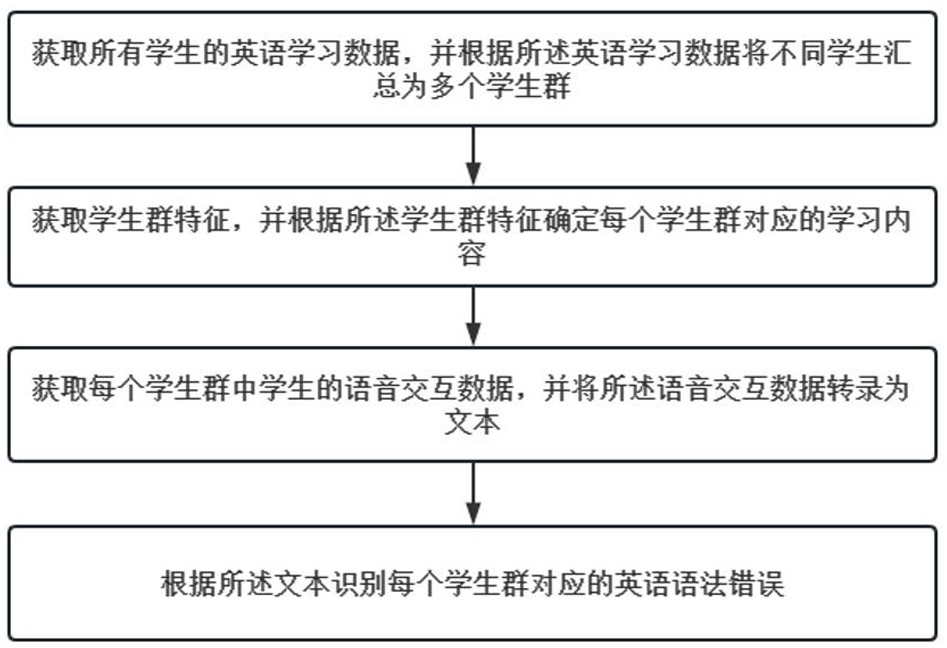 一种基于在线教育的多人交互式英语教学方法及系统