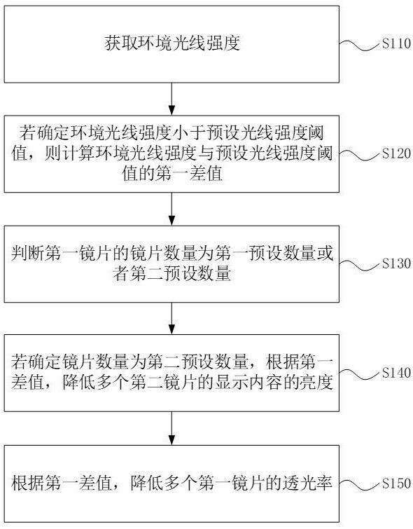 一种AR眼镜光线调节方法、装置、电子设备及存储介质与流程