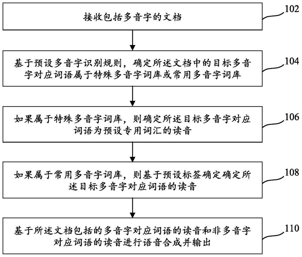 多音字语音处理方法及装置、可读存储介质与流程