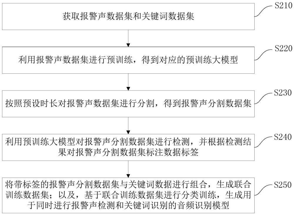 报警声检测与关键词识别的联合训练方法、系统、设备及介质与流程