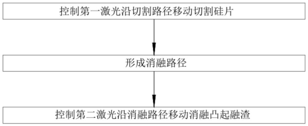 硅片激光切割方法和激光划片设备与流程