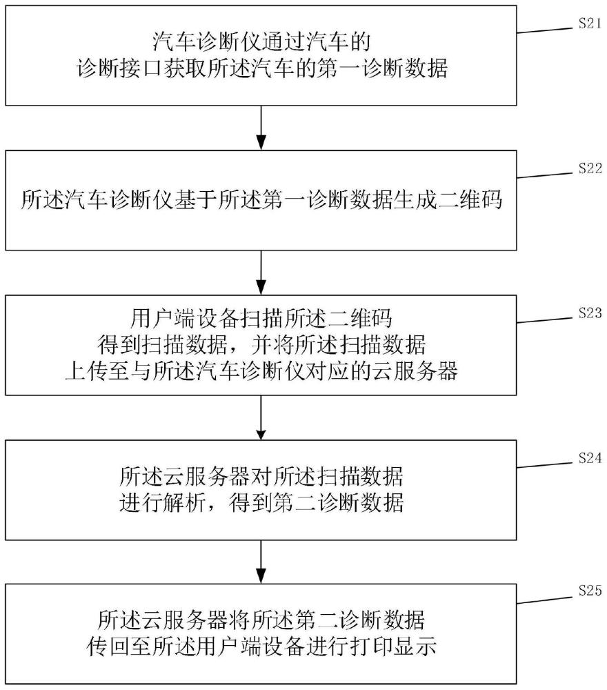 汽车诊断数据云打印方法、系统及汽车诊断仪与流程