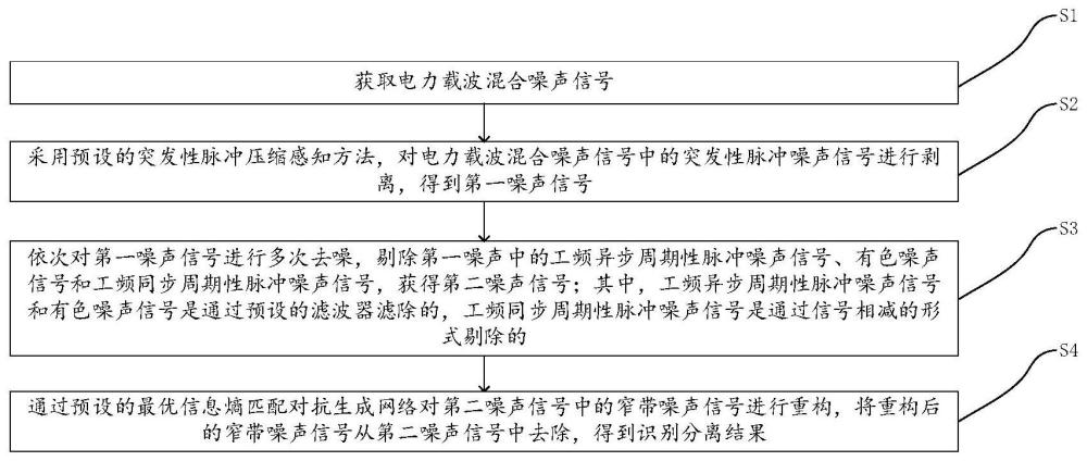 一种电力线载波混合噪声识别分离的方法、装置及介质与流程