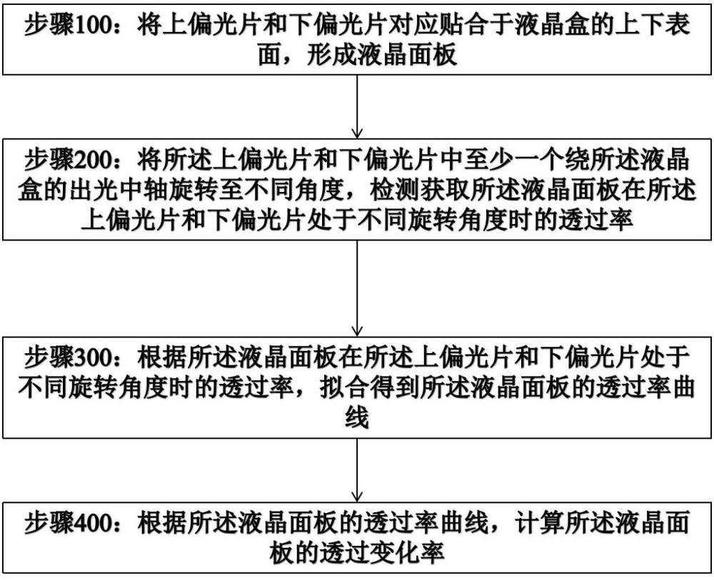 一种液晶面板的透过变化率测试方法及制作方法与流程