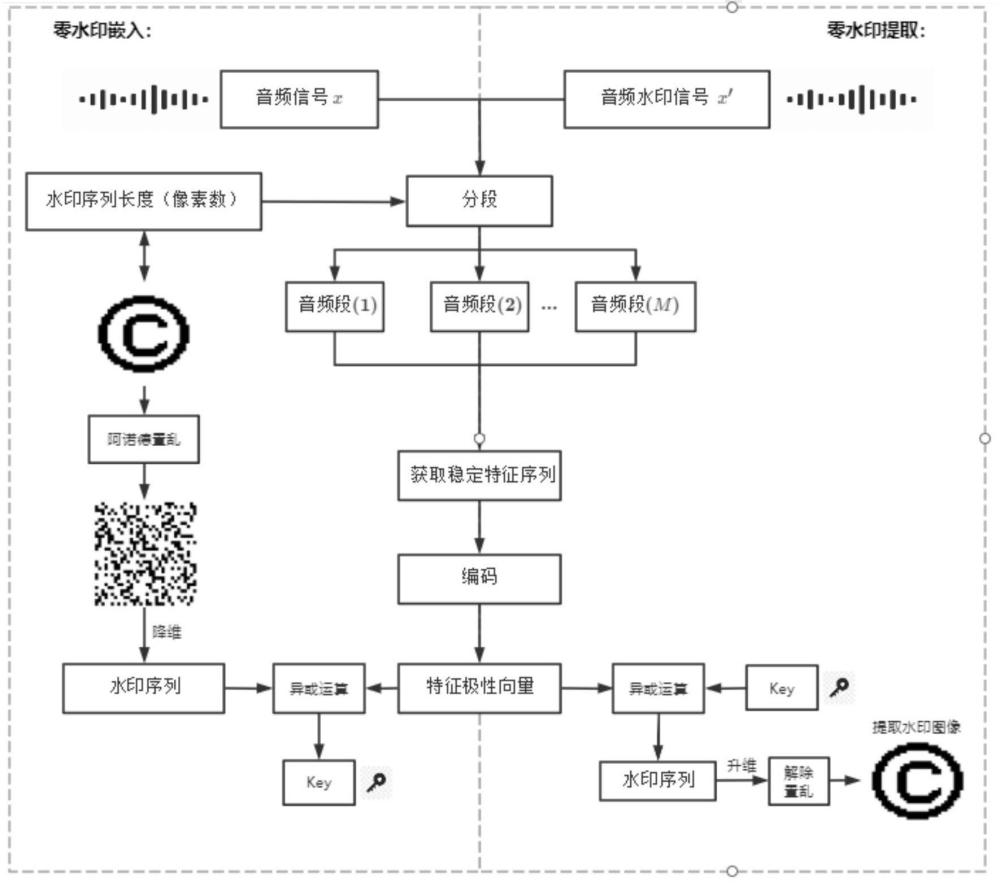 基于变分模态分解和傅里叶变换的小波域音频零水印方法