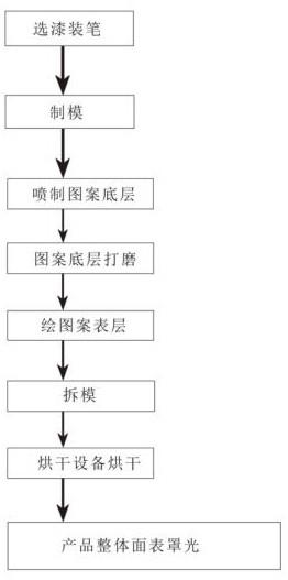 一种油箱外壳线模具手绘工艺的制作方法