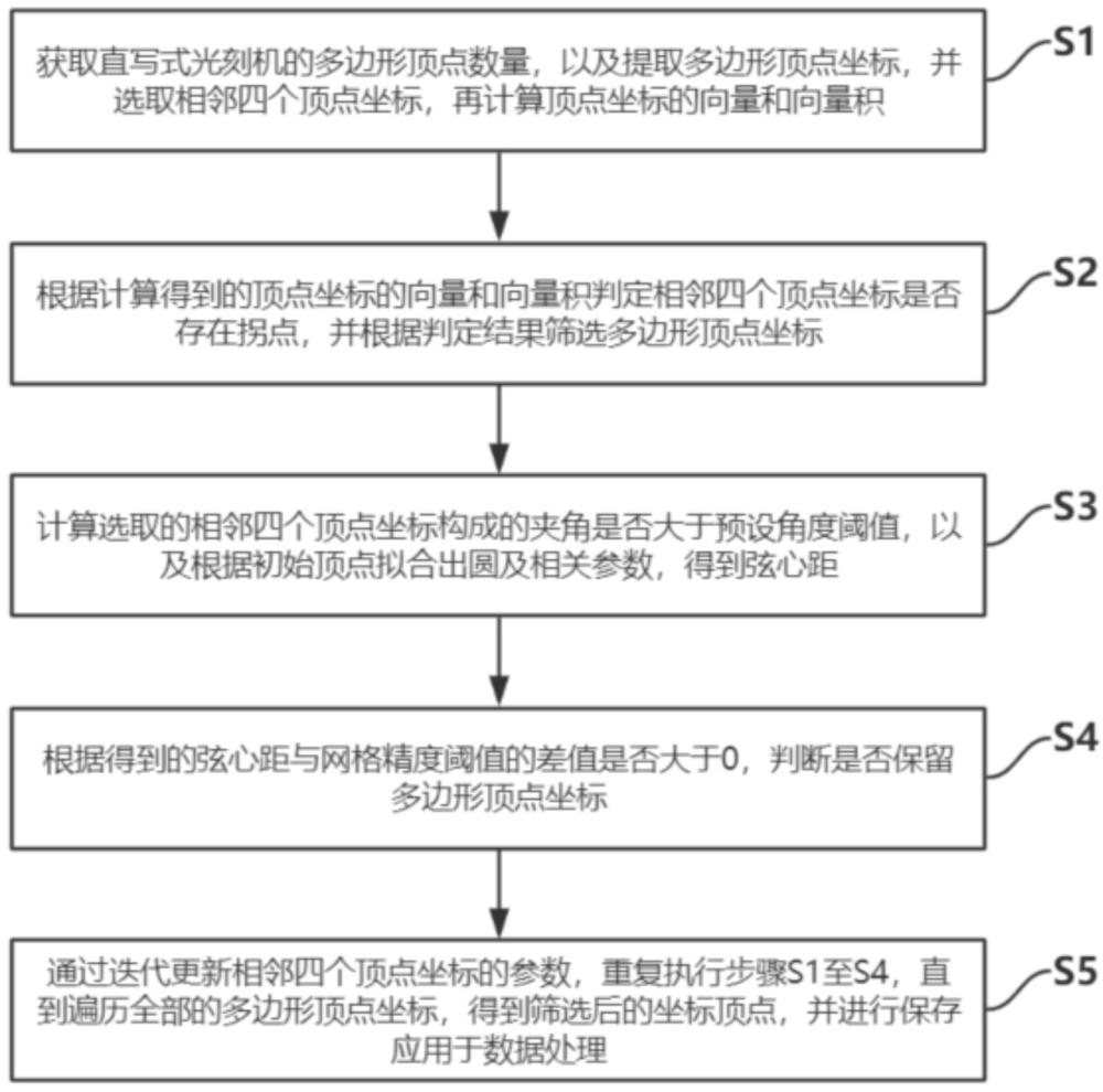 一种基于圆弧重构算法的直写式光刻机产能提升方法与流程