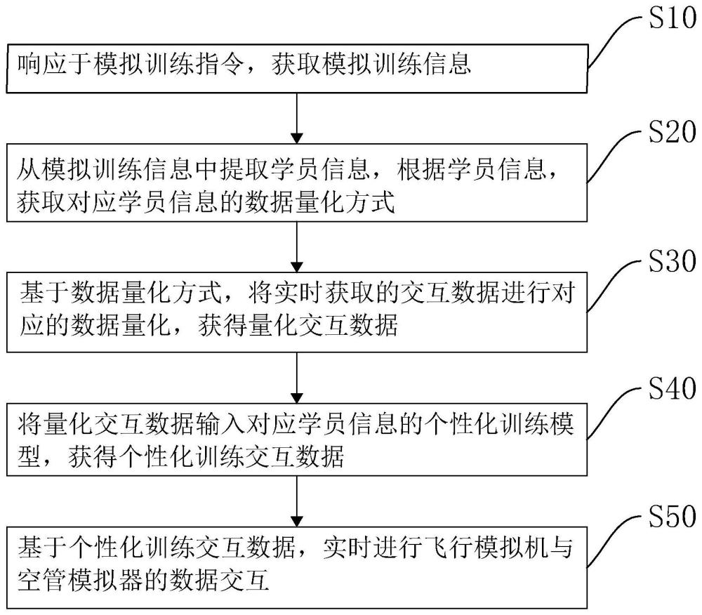 飞行模拟与空管模拟交互方法、装置、设备以及存储介质与流程