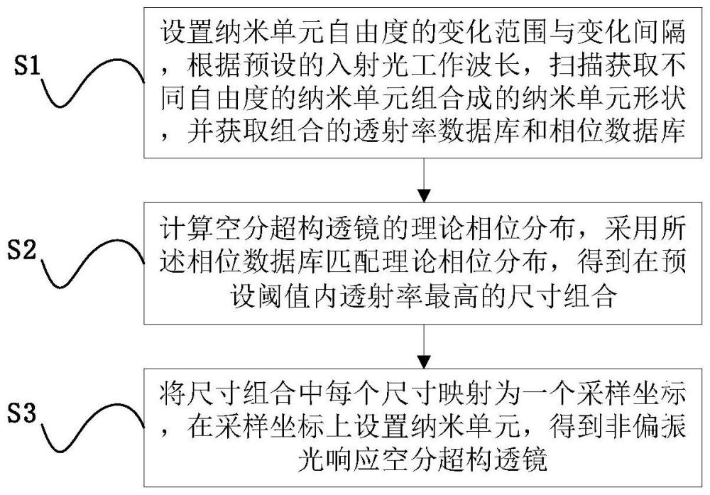 非偏振光响应空分超构透镜的设计方法及立体成像系统