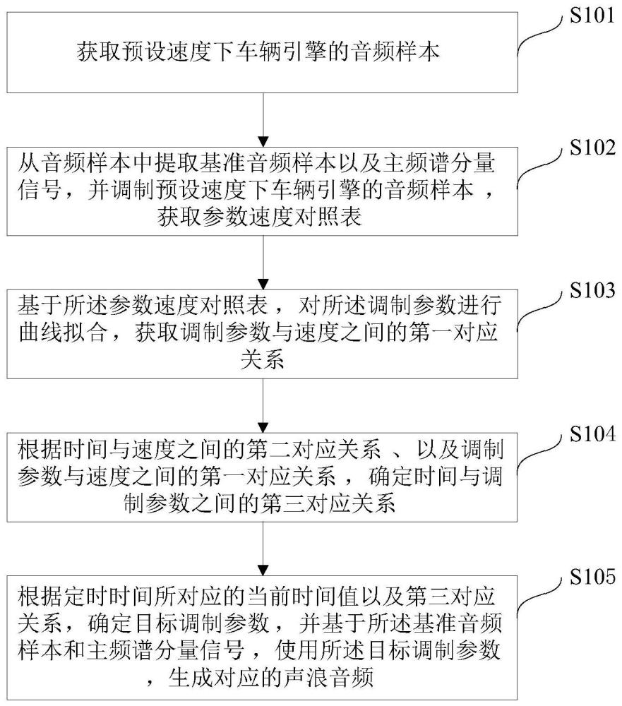 电动车引擎声浪音频生成方法及设备