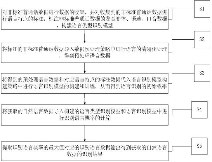 一种基于语音识别的自然语言数据分析方法及系统与流程