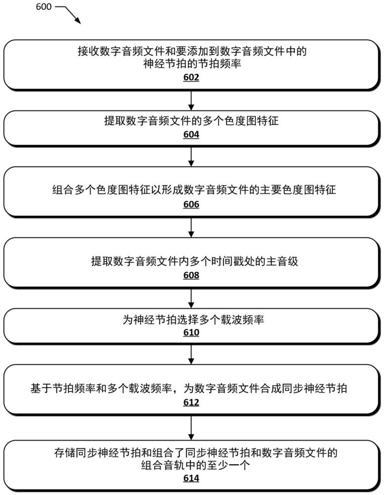 为数字音频文件生成音调兼容的同步神经节拍的制作方法