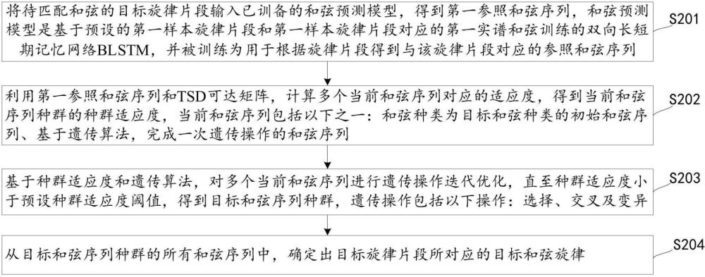 基于TSD和遗传算法的和弦匹配方法、装置、电子装置及存储介质