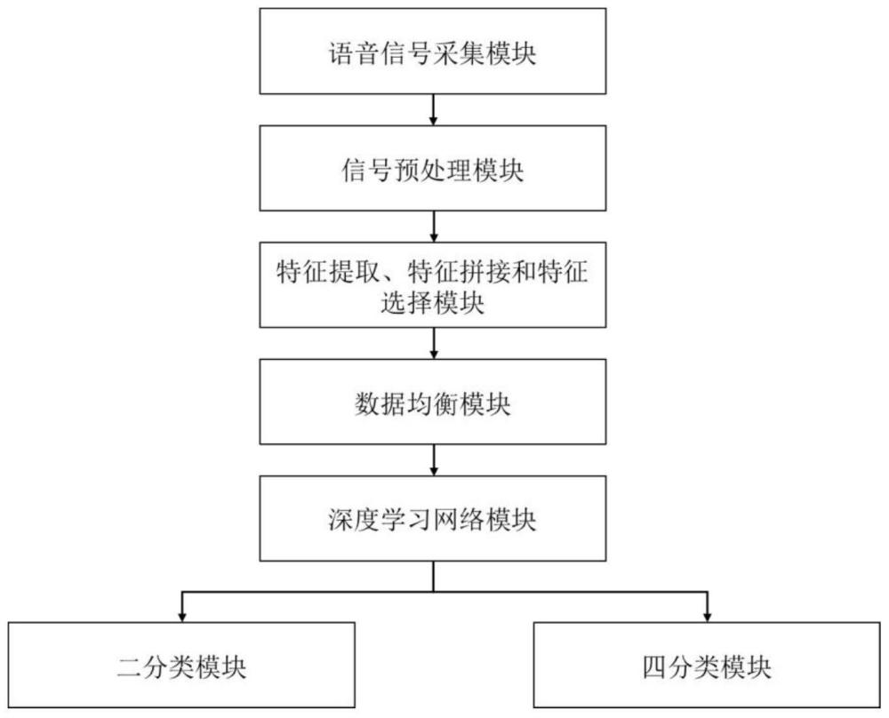 一种基于语音信号的全自动腺样体和扁桃体肥大识别系统