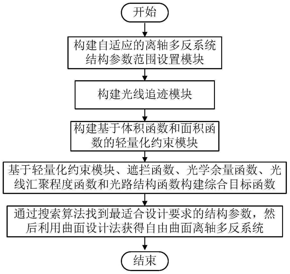 长焦距轻量化自由曲面离轴多反系统的自动设计方法