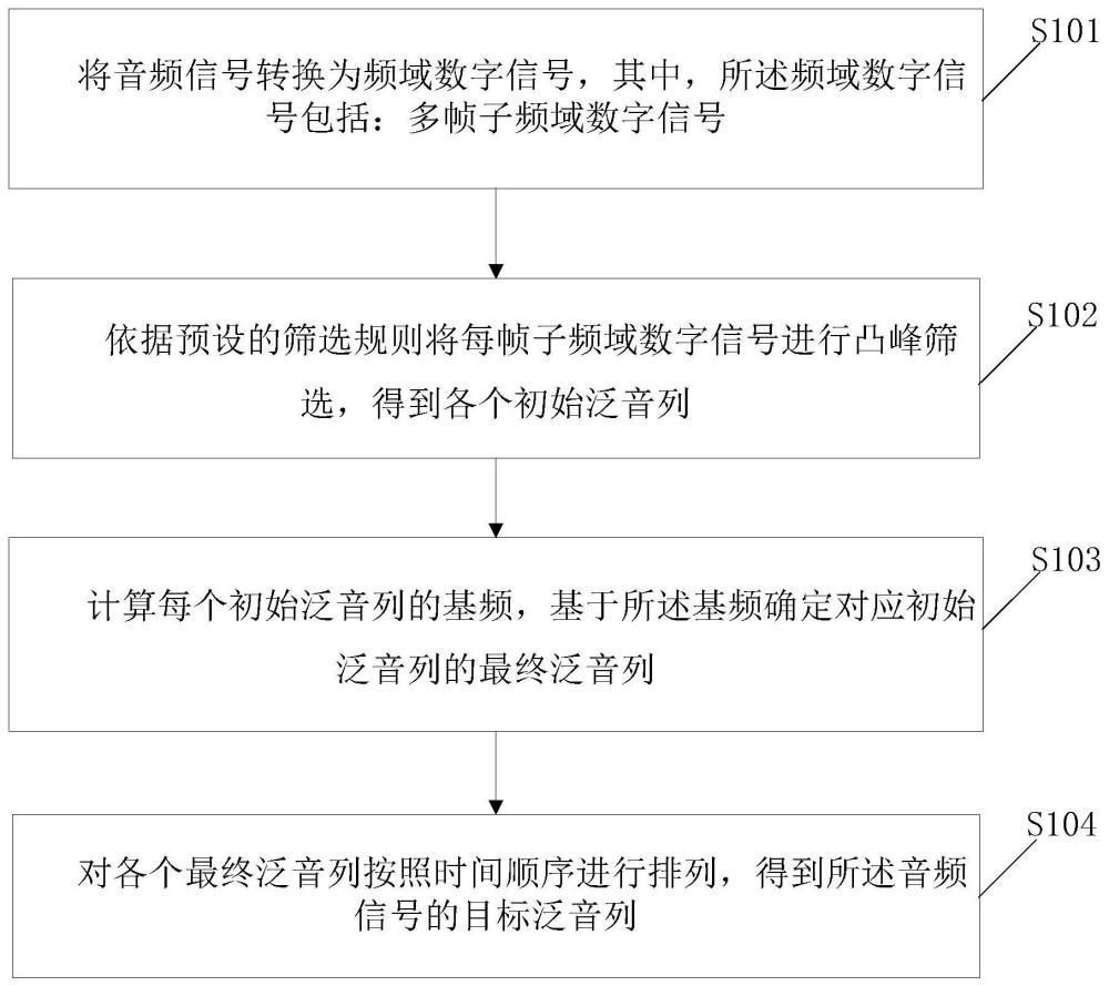 一种泛音列提取方法及相关装置